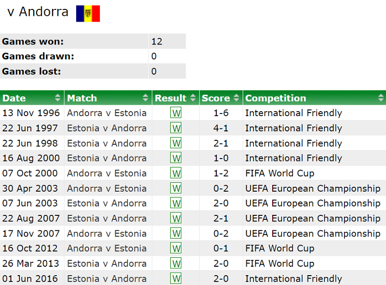Nhận định, soi kèo Estonia vs Andorra, 23h00 ngày 9/9: Đối thủ yêu thích - Ảnh 3