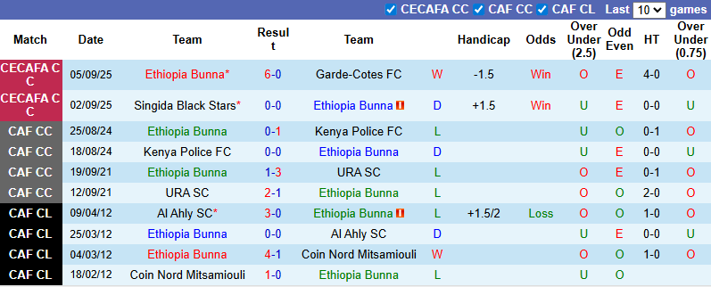 Nhận định, soi kèo Ethiopia Bunna vs Kenya Police, 22h00 ngày 8/9: Đòi nợ - Ảnh 2