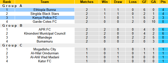 Nhận định, soi kèo Ethiopia Bunna vs Kenya Police, 22h00 ngày 8/9: Đòi nợ - Ảnh 5