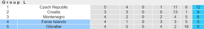 Nhận định, soi kèo Gibraltar vs Faroe Islands, 1h45 ngày 9/9: Thi đấu vì danh dự - Ảnh 5