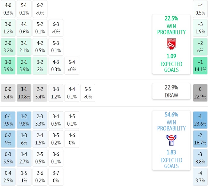Nhận định, soi kèo Gibraltar vs Faroe Islands, 1h45 ngày 9/9: Thi đấu vì danh dự - Ảnh 7