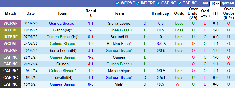 Nhận định, soi kèo Guinea Bissau vs Djibouti, 23h00 ngày 8/9: Còn nước còn tát - Ảnh 2