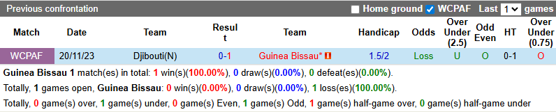 Nhận định, soi kèo Guinea Bissau vs Djibouti, 23h00 ngày 8/9: Còn nước còn tát - Ảnh 4