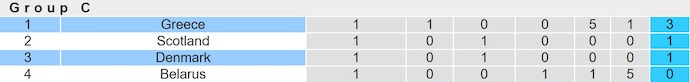 Nhận định, soi kèo Hy Lạp vs Đan Mạch, 1h45 ngày 9/9: Chung kết sớm - Ảnh 5