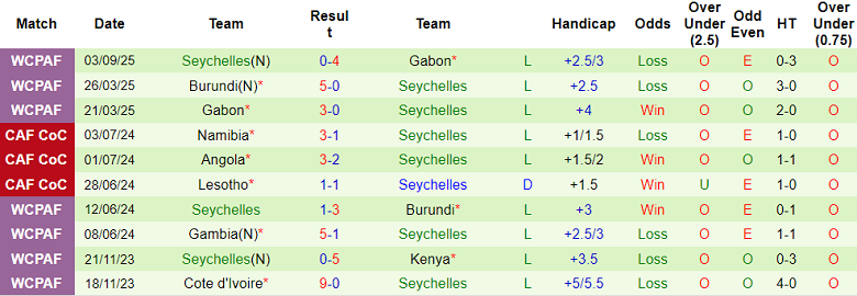 Nhận định, soi kèo Kenya vs Seychelles, 20h00 ngày 9/9: Kết quả dễ đoán - Ảnh 2