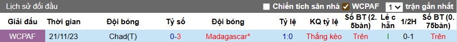 Nhận định, soi kèo Madagascar vs Chad, 23h00 ngày 8/9: Thắng vì ngôi đầu - Ảnh 2