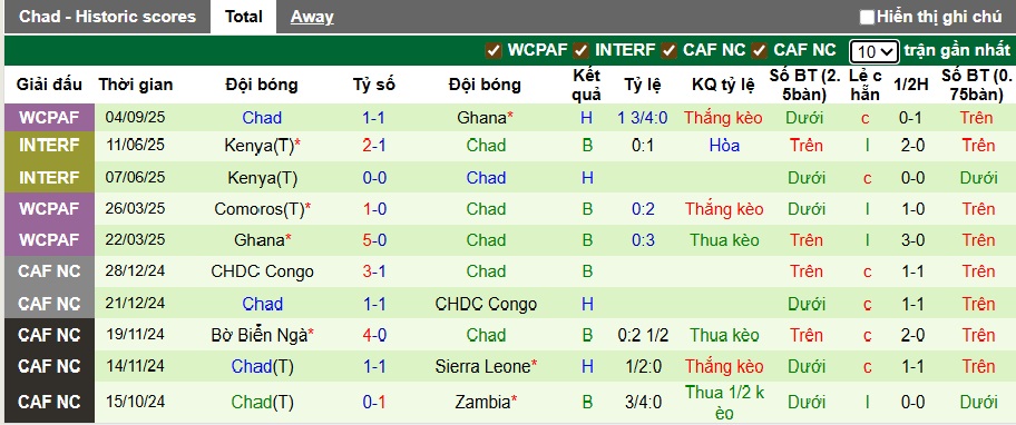 Nhận định, soi kèo Madagascar vs Chad, 23h00 ngày 8/9: Thắng vì ngôi đầu - Ảnh 3