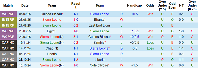 Nhận định, soi kèo Sierra Leone vs Ethiopia, 20h00 ngày 9/9: Hy vọng mong manh - Ảnh 1