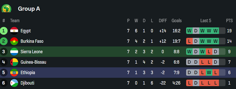 Nhận định, soi kèo Sierra Leone vs Ethiopia, 20h00 ngày 9/9: Hy vọng mong manh - Ảnh 4