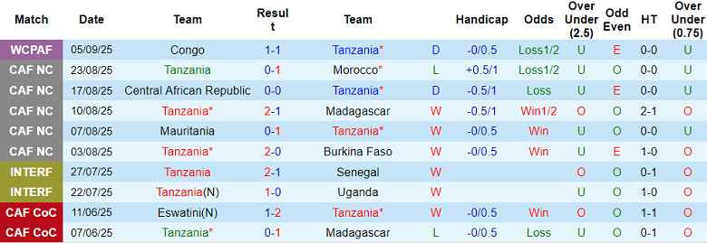 Nhận định, soi kèo Tanzania vs Niger, 20h00 ngày 9/9: Đến lúc kết thúc - Ảnh 1