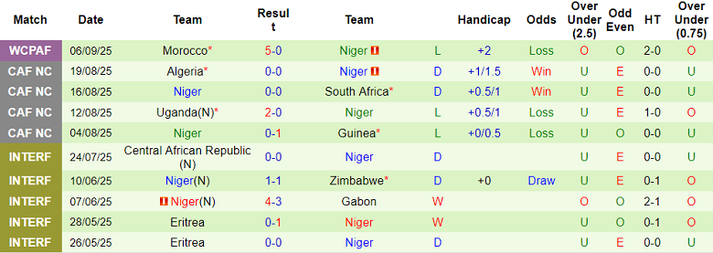 Nhận định, soi kèo Tanzania vs Niger, 20h00 ngày 9/9: Đến lúc kết thúc - Ảnh 2