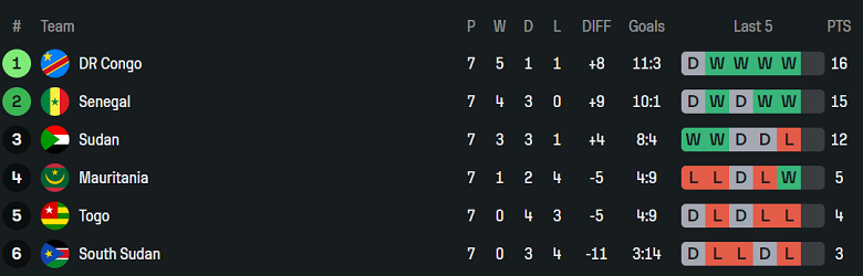 Nhận định, soi kèo Togo vs Sudan, 23h00 ngày 9/9: Nối dài thất vọng - Ảnh 5