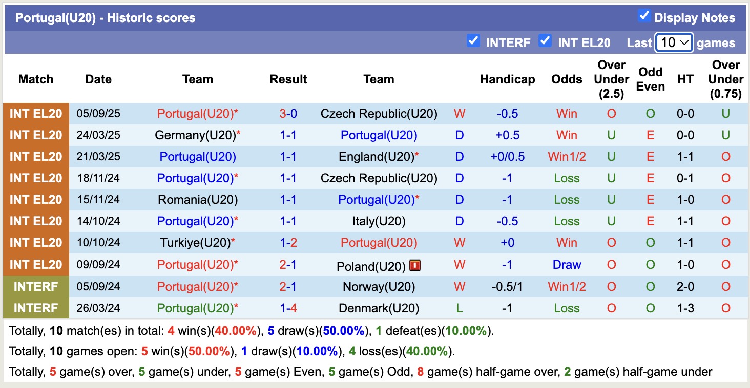 Nhận định, soi kèo U20 Ba Lan vs U20 Bồ Đào Nha, 18h30 ngày 9/9: Xứng danh đàn em CR7 - Ảnh 2
