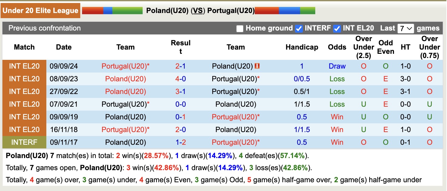 Nhận định, soi kèo U20 Ba Lan vs U20 Bồ Đào Nha, 18h30 ngày 9/9: Xứng danh đàn em CR7 - Ảnh 3