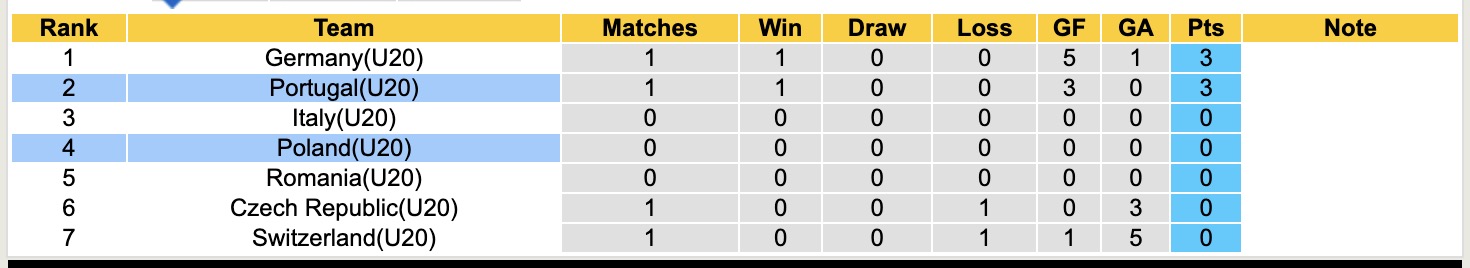 Nhận định, soi kèo U20 Ba Lan vs U20 Bồ Đào Nha, 18h30 ngày 9/9: Xứng danh đàn em CR7 - Ảnh 4