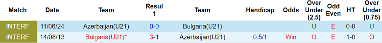 Nhận định, soi kèo U21 Azerbaijan vs U21 Bulgaria, 21h00 ngày 9/9: Thất vọng cửa dưới - Ảnh 3