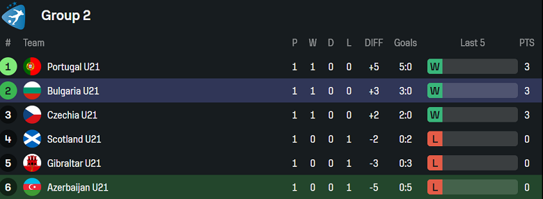 Nhận định, soi kèo U21 Azerbaijan vs U21 Bulgaria, 21h00 ngày 9/9: Thất vọng cửa dưới - Ảnh 4