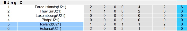Nhận định, soi kèo U21 Estonia vs U21 Iceland, 23h00 ngày 8/9: Ca khúc khải hoàn - Ảnh 1
