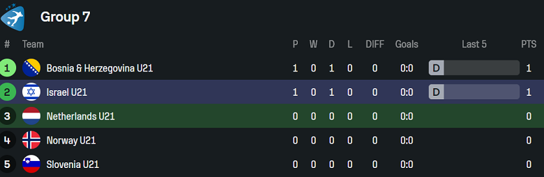 Nhận định, soi kèo U21 Hà Lan vs U21 Israel, 22h00 ngày 9/9: Tin vào ‘tiểu lốc’ - Ảnh 4