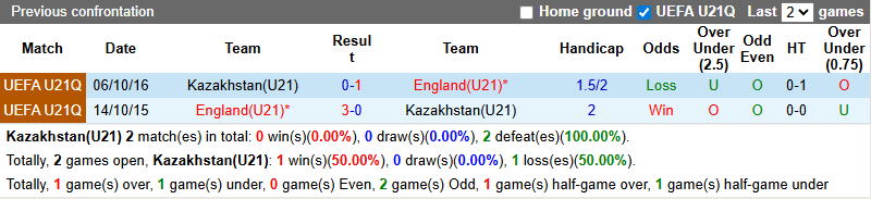Nhận định, soi kèo U21 Kazakhstan vs U21 Anh, 22h00 ngày 8/9: Không dễ dàng - Ảnh 4