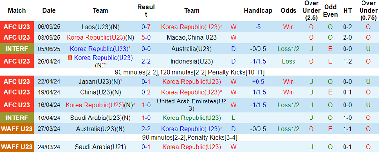 Nhận định, soi kèo U23 Hàn Quốc vs U23 Indonesia, 19h30 ngày 9/9: Chấm dứt tham vọng - Ảnh 1