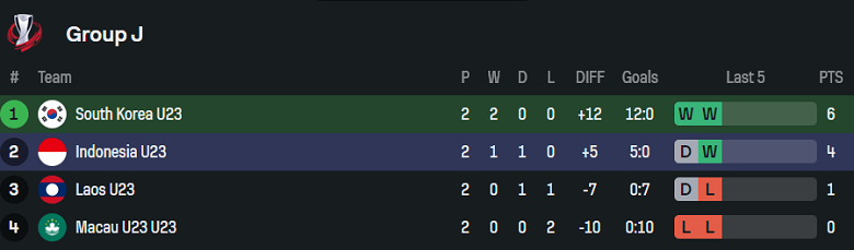 Nhận định, soi kèo U23 Hàn Quốc vs U23 Indonesia, 19h30 ngày 9/9: Chấm dứt tham vọng - Ảnh 4