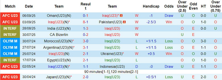 Nhận định, soi kèo U23 Iraq vs U23 Campuchia, 19h00 ngày 9/9: Khác biệt trình độ - Ảnh 1