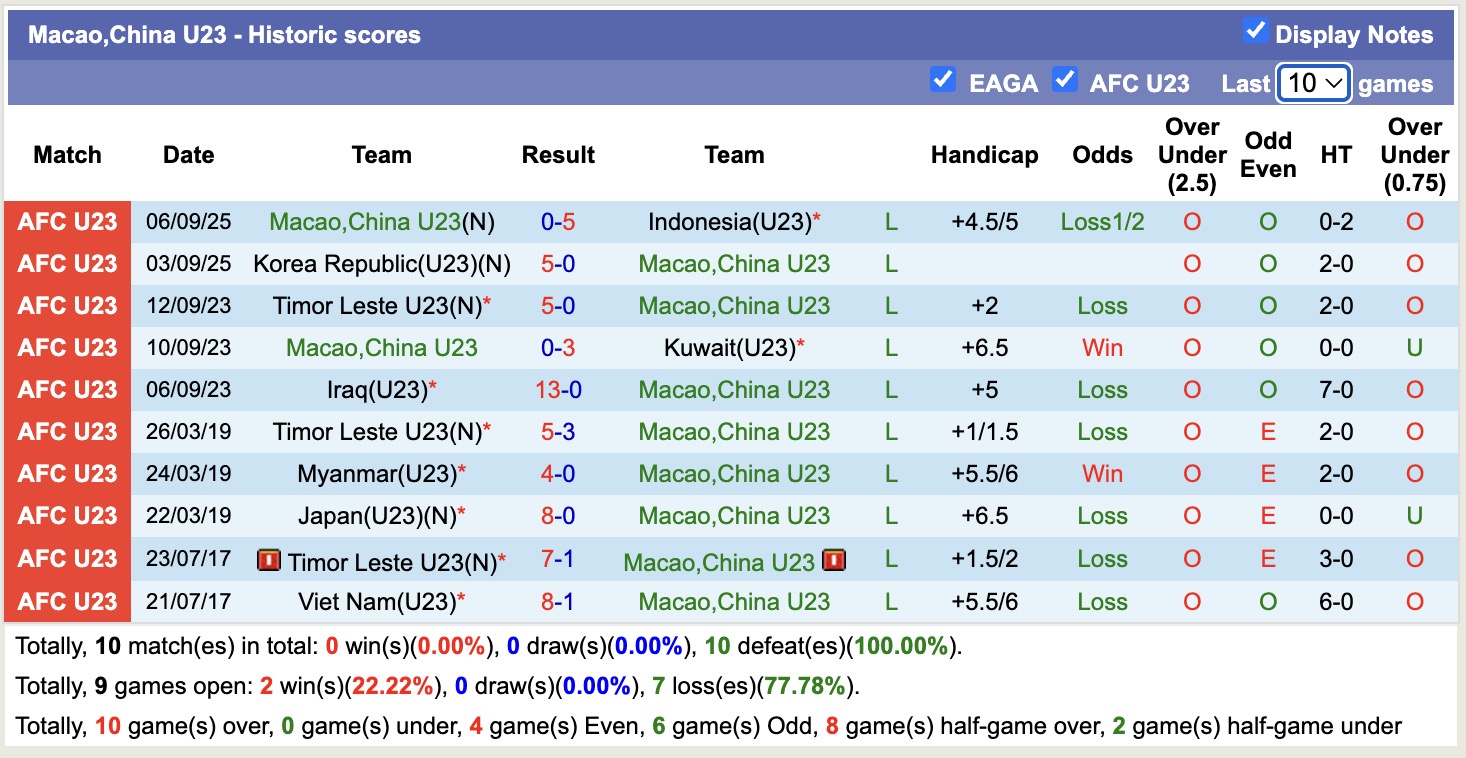 Nhận định, soi kèo U23 Lào vs U23 Macao, 15h30 ngày 9/9: Tìm lại niềm vui - Ảnh 2