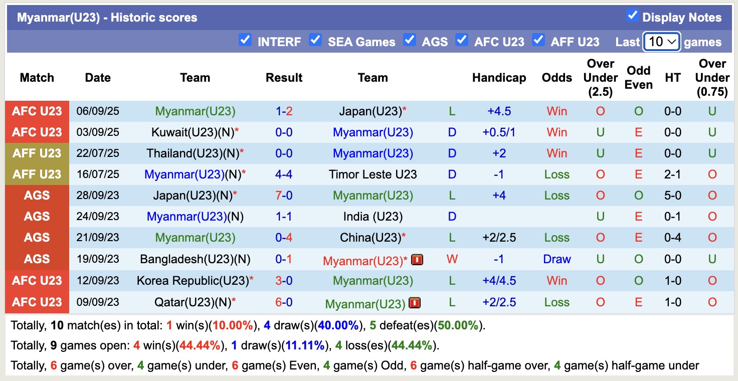 Nhận định, soi kèo U23 Myanmar vs U23 Afghanistan, 16h30 ngày 9/9: Những người khốn khổ - Ảnh 1