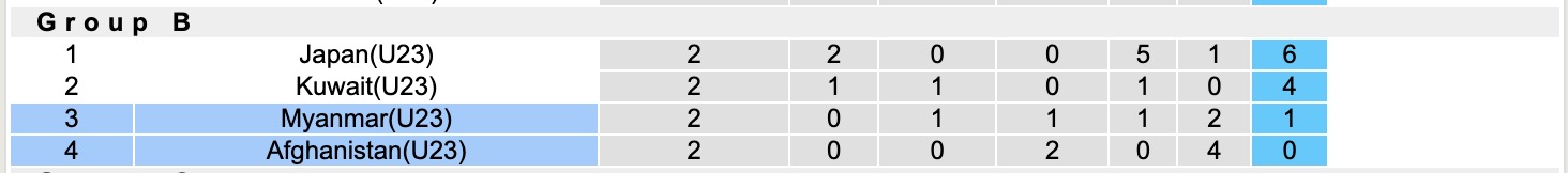 Nhận định, soi kèo U23 Myanmar vs U23 Afghanistan, 16h30 ngày 9/9: Những người khốn khổ - Ảnh 3