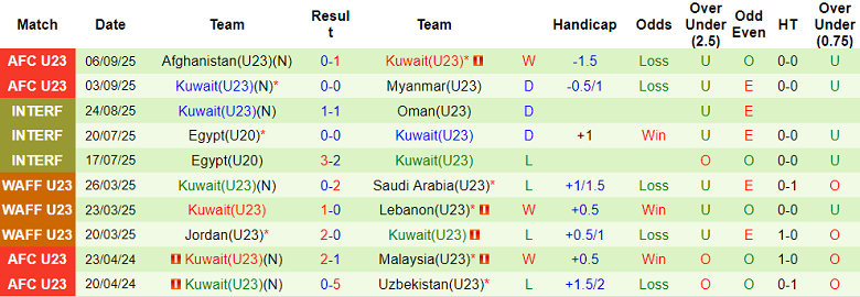 Nhận định, soi kèo U23 Nhật Bản vs U23 Kuwait, 19h30 ngày 9/9: Lại gây thất vọng? - Ảnh 2