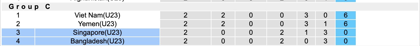 Nhận định, soi kèo U23 Singapore vs U23 Bangladesh, 16h00 ngày 9/9: Tin vào U23 Singapore - Ảnh 3