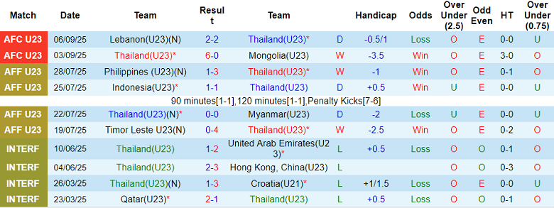 Nhận định, soi kèo U23 Thái Lan vs U23 Malaysia, 19h30 ngày 9/9: Lợi thế sân nhà - Ảnh 1