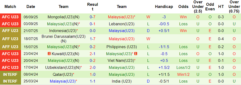 Nhận định, soi kèo U23 Thái Lan vs U23 Malaysia, 19h30 ngày 9/9: Lợi thế sân nhà - Ảnh 2