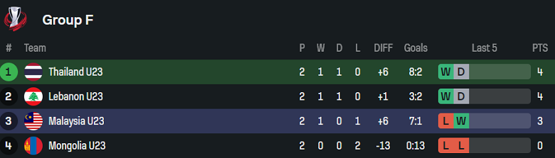 Nhận định, soi kèo U23 Thái Lan vs U23 Malaysia, 19h30 ngày 9/9: Lợi thế sân nhà - Ảnh 4