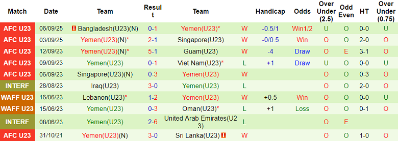Nhận định, soi kèo U23 Việt Nam vs U23 Yemen, 19h00 ngày 9/9: Thắng tiếp - Ảnh 2