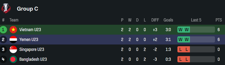 Nhận định, soi kèo U23 Việt Nam vs U23 Yemen, 19h00 ngày 9/9: Thắng tiếp - Ảnh 4