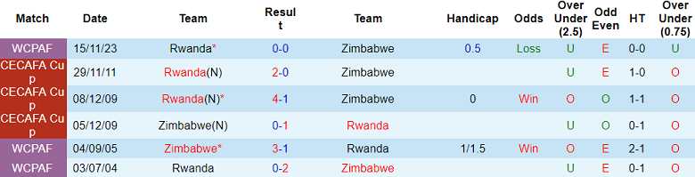 Nhận định, soi kèo Zimbabwe vs Rwanda, 20h00 ngày 9/9: Khác biệt động lực - Ảnh 3