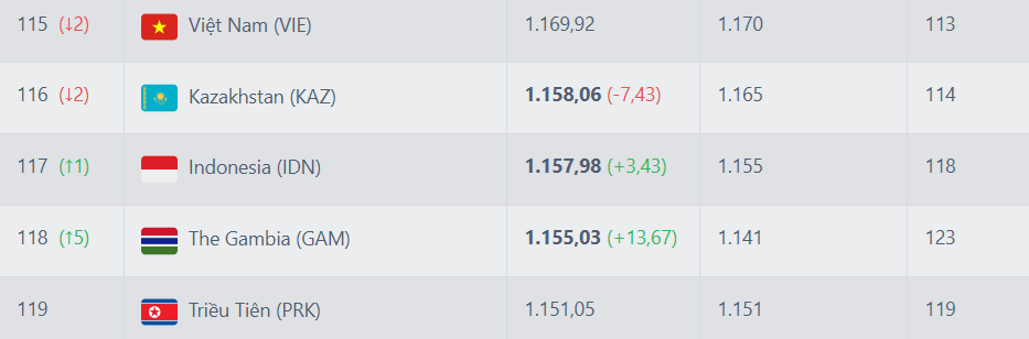 Malaysia, Indonesia tiến s&aacute;t tuyển Việt Nam tr&ecirc;n bảng xếp hạng FIFA - Ảnh 1