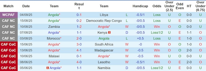 Nhận định, soi kèo Angola vs Mauritius, 2h00 ngày 10/9: Cuộc chiến vì danh dự - Ảnh 2