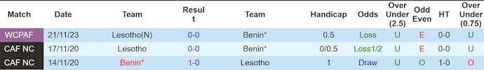 Nhận định, soi kèo Benin vs Lesotho, 2h00 ngày 10/9: Ưu thế cho chủ nhà - Ảnh 4