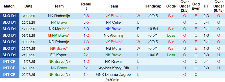 Nhận định, soi kèo Bravo vs Slovan Ljubljana, 21h30 ngày 10/9: Tạm biệt đội khách - Ảnh 1