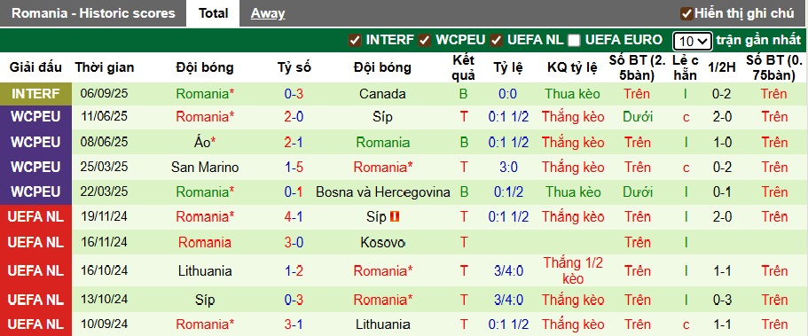 Nhận định, soi kèo Đảo Síp vs Romania, 01h45 ngày 10/9: Ca khúc khải hoàn - Ảnh 3