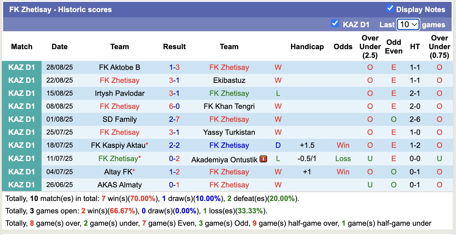 Nhận định, soi kèo FK Zhetisay vs Kairat Almaty B, 18h00 ngày 10/9: Đối thủ khó chịu - Ảnh 1