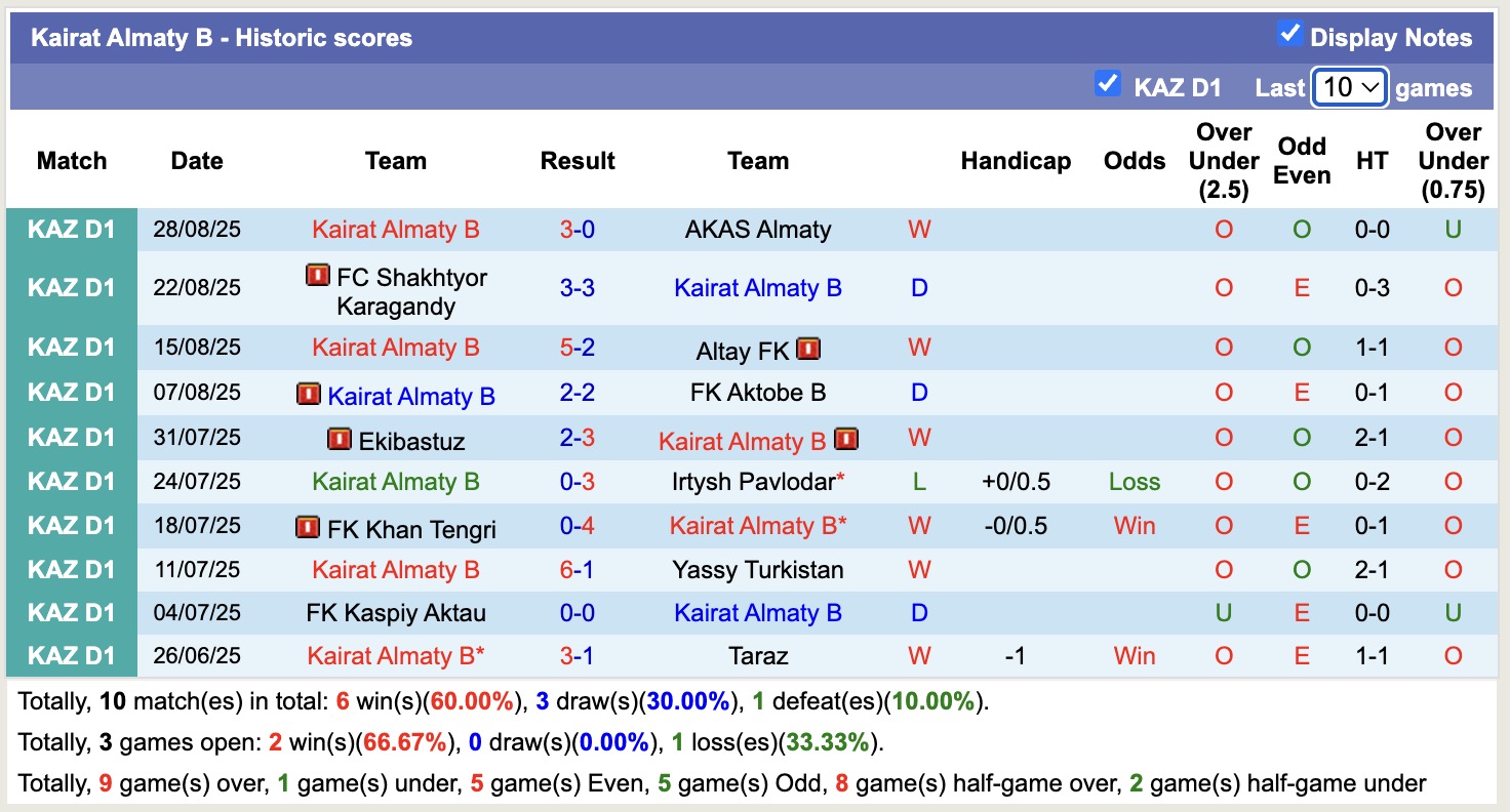 Nhận định, soi kèo FK Zhetisay vs Kairat Almaty B, 18h00 ngày 10/9: Đối thủ khó chịu - Ảnh 2