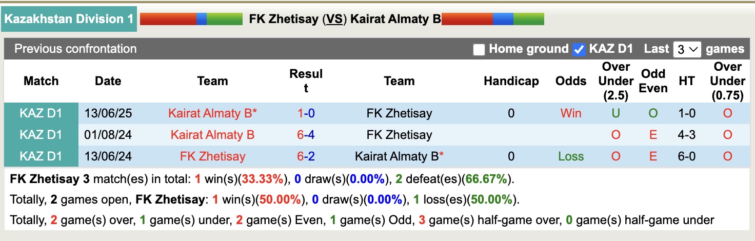 Nhận định, soi kèo FK Zhetisay vs Kairat Almaty B, 18h00 ngày 10/9: Đối thủ khó chịu - Ảnh 3