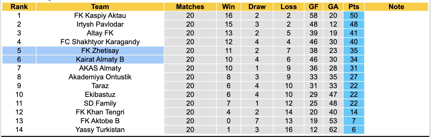 Nhận định, soi kèo FK Zhetisay vs Kairat Almaty B, 18h00 ngày 10/9: Đối thủ khó chịu - Ảnh 4