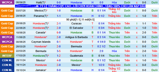 Nhận định, soi k&egrave;o Honduras vs Nicaragua - Ảnh 1
