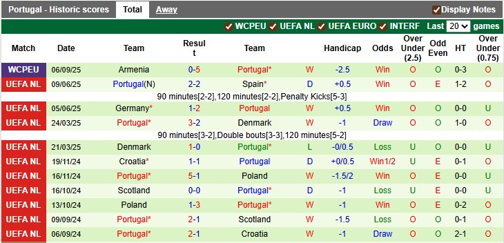 Nhận định, soi kèo Hungary vs Bồ Đào Nha, 1h45 ngày 10/9: Chân lý thuộc về kẻ mạnh - Ảnh 2
