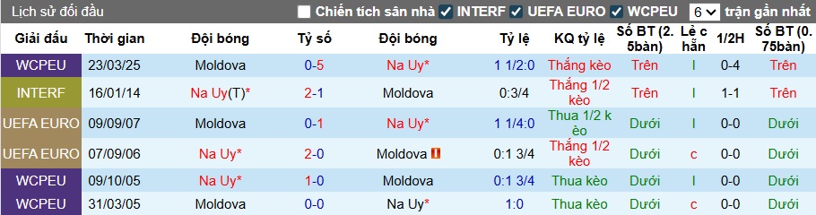 Nhận định, soi kèo Na Uy vs Moldova, 01h45 ngày 10/9: Khách không cửa bật - Ảnh 2